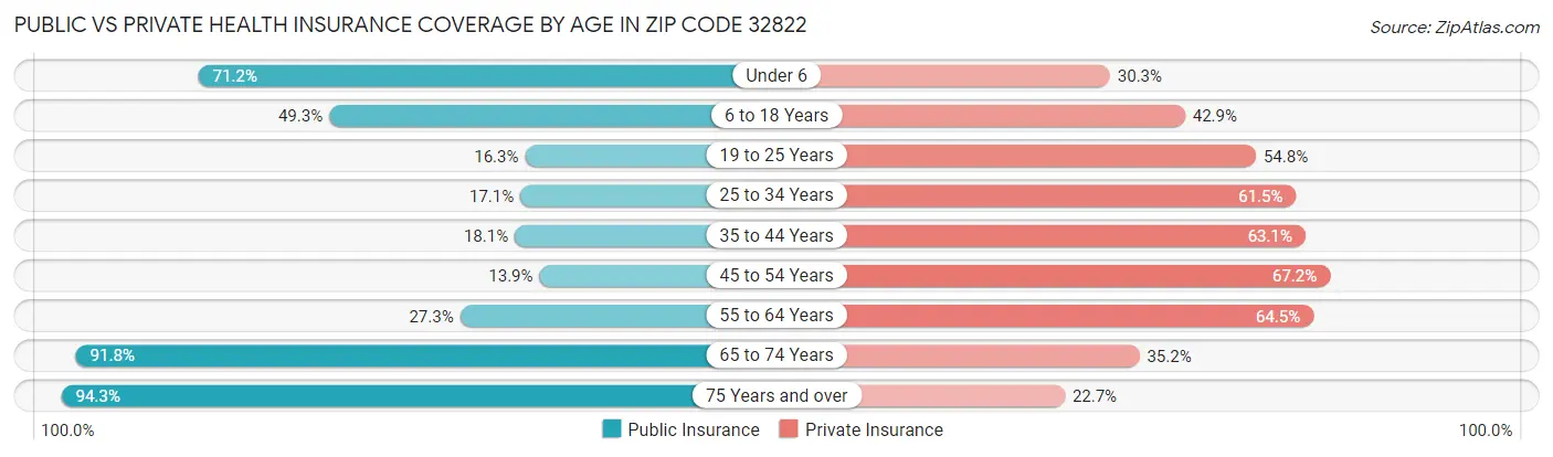 Public vs Private Health Insurance Coverage by Age in Zip Code 32822