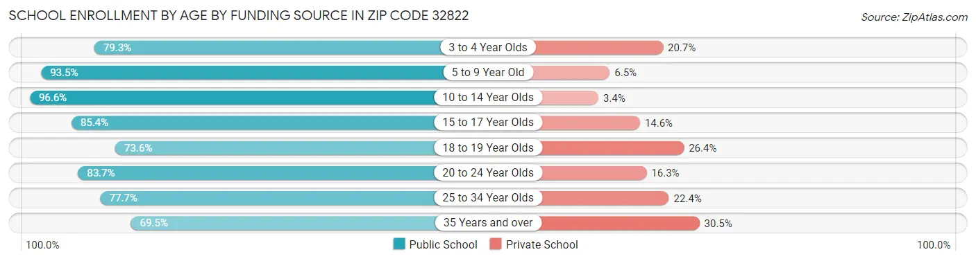 School Enrollment by Age by Funding Source in Zip Code 32822