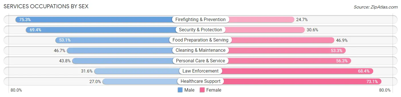 Services Occupations by Sex in Zip Code 32822