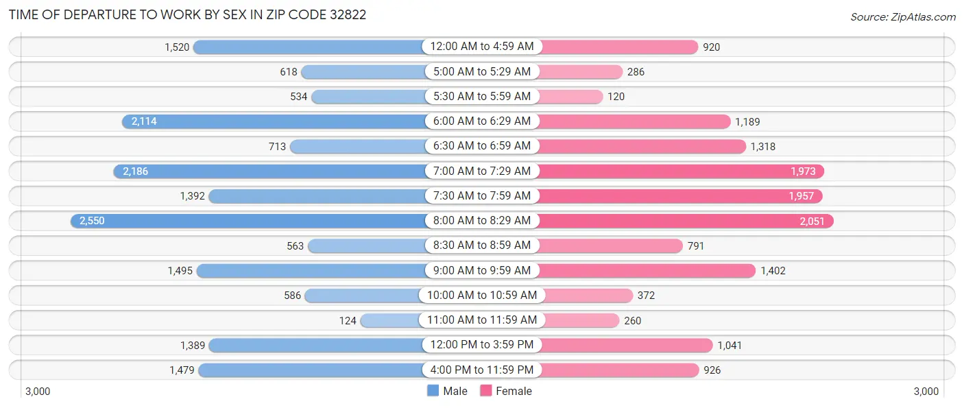 Time of Departure to Work by Sex in Zip Code 32822