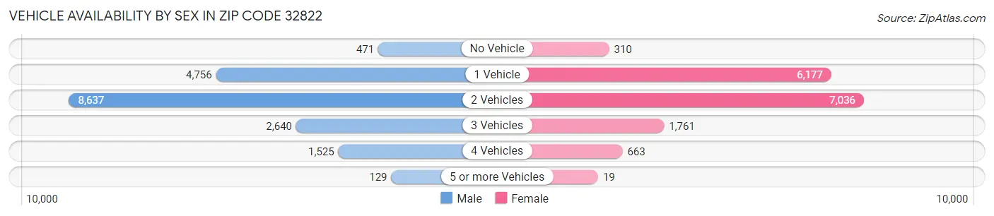 Vehicle Availability by Sex in Zip Code 32822