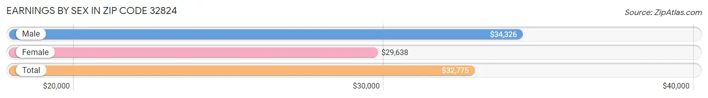 Earnings by Sex in Zip Code 32824