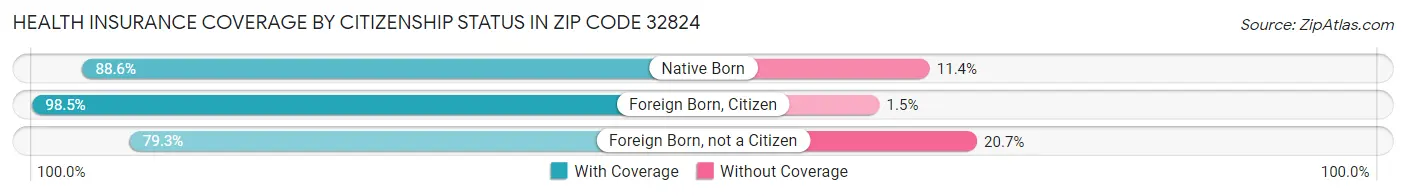 Health Insurance Coverage by Citizenship Status in Zip Code 32824
