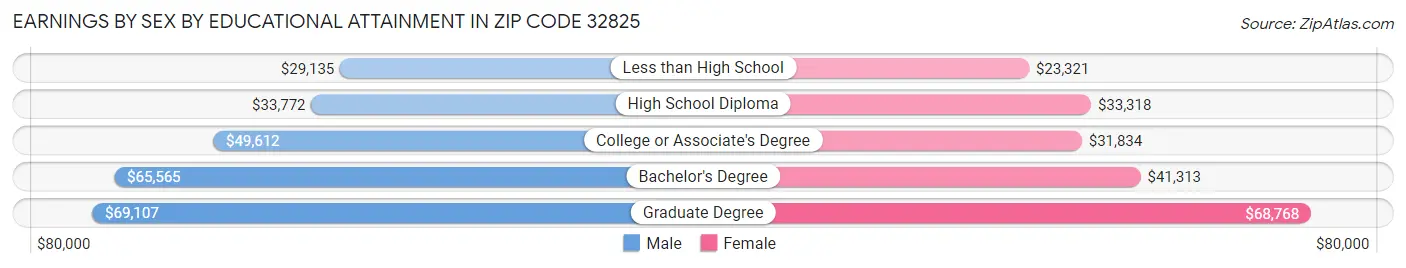 Earnings by Sex by Educational Attainment in Zip Code 32825