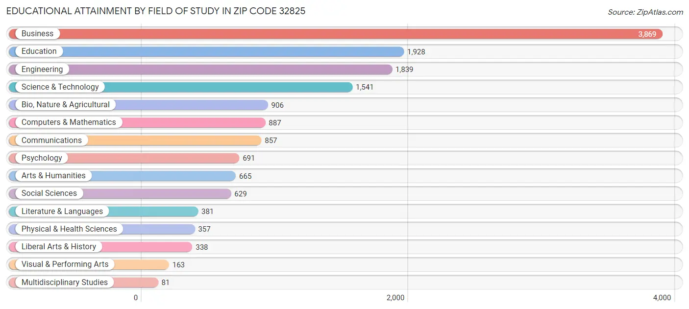Educational Attainment by Field of Study in Zip Code 32825