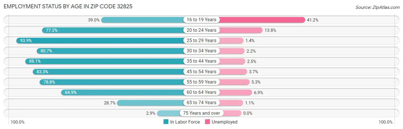Employment Status by Age in Zip Code 32825