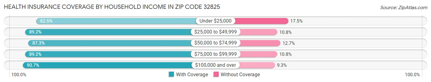 Health Insurance Coverage by Household Income in Zip Code 32825