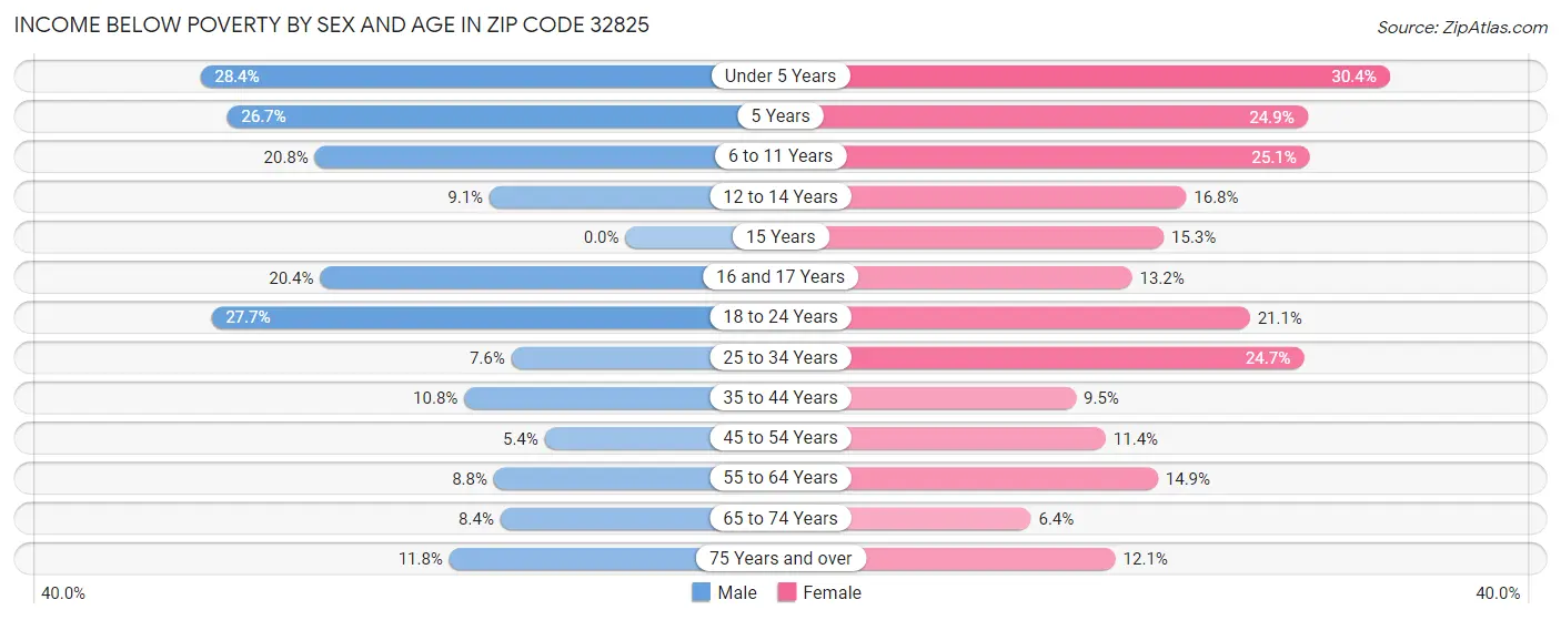 Income Below Poverty by Sex and Age in Zip Code 32825
