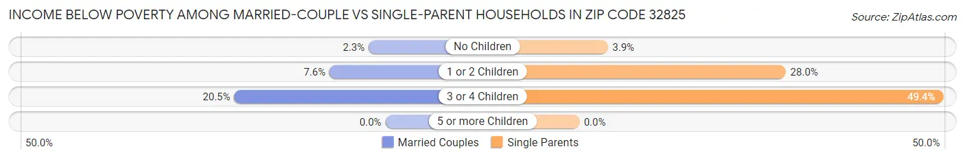 Income Below Poverty Among Married-Couple vs Single-Parent Households in Zip Code 32825