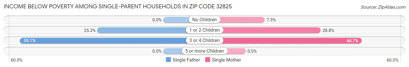 Income Below Poverty Among Single-Parent Households in Zip Code 32825