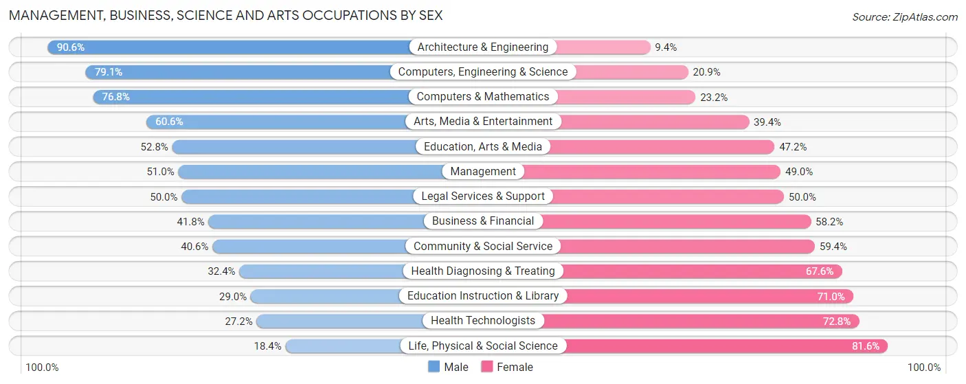 Management, Business, Science and Arts Occupations by Sex in Zip Code 32825