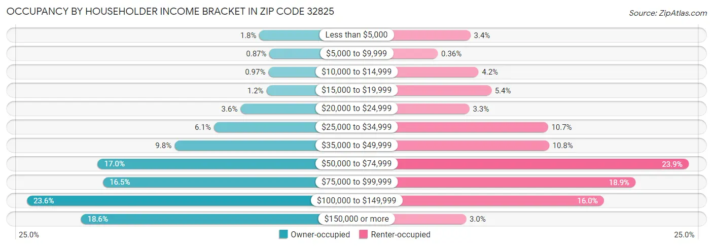Occupancy by Householder Income Bracket in Zip Code 32825