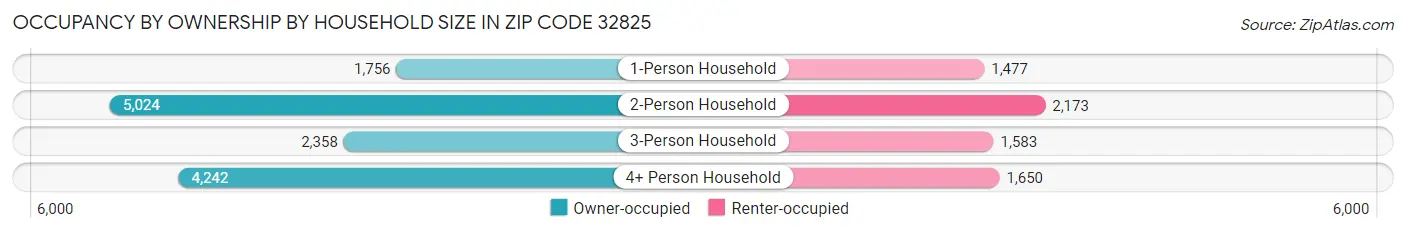 Occupancy by Ownership by Household Size in Zip Code 32825