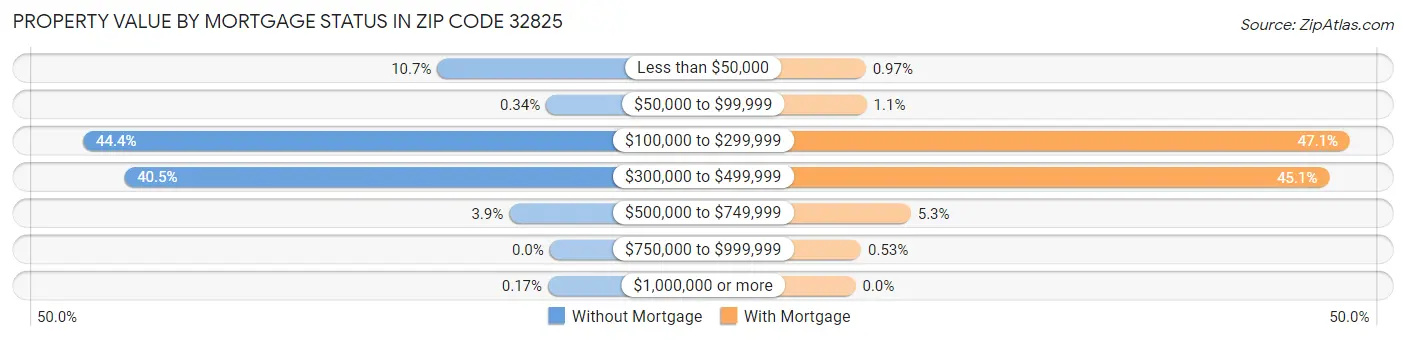 Property Value by Mortgage Status in Zip Code 32825