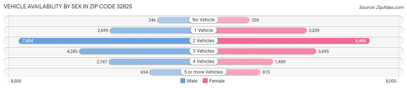 Vehicle Availability by Sex in Zip Code 32825