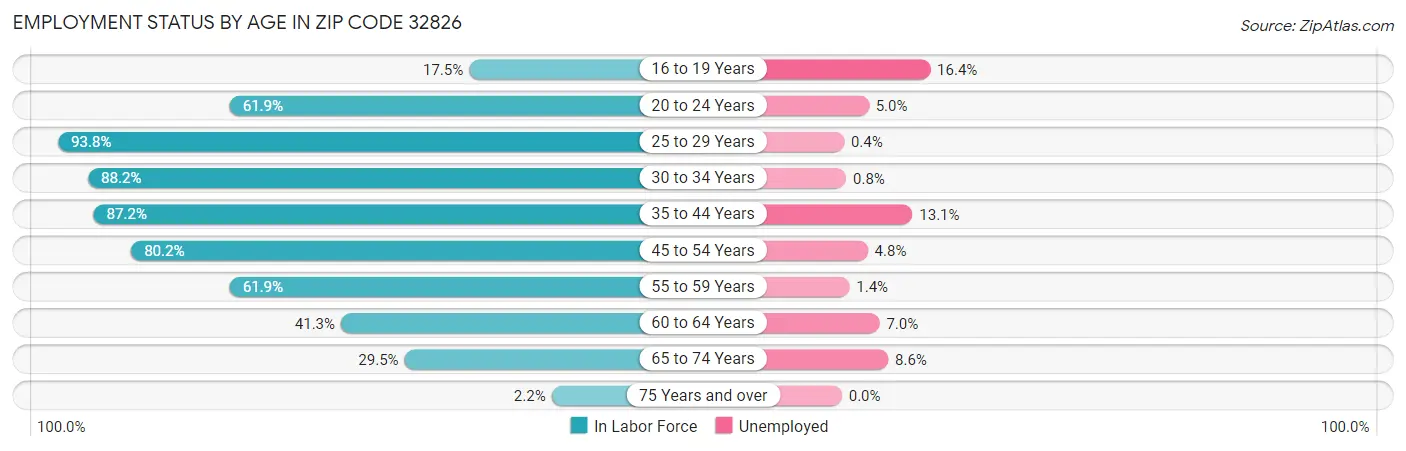 Employment Status by Age in Zip Code 32826