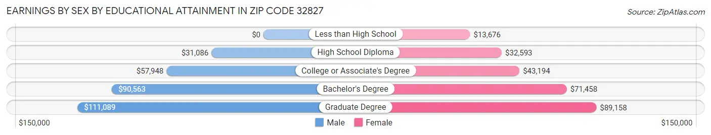 Earnings by Sex by Educational Attainment in Zip Code 32827