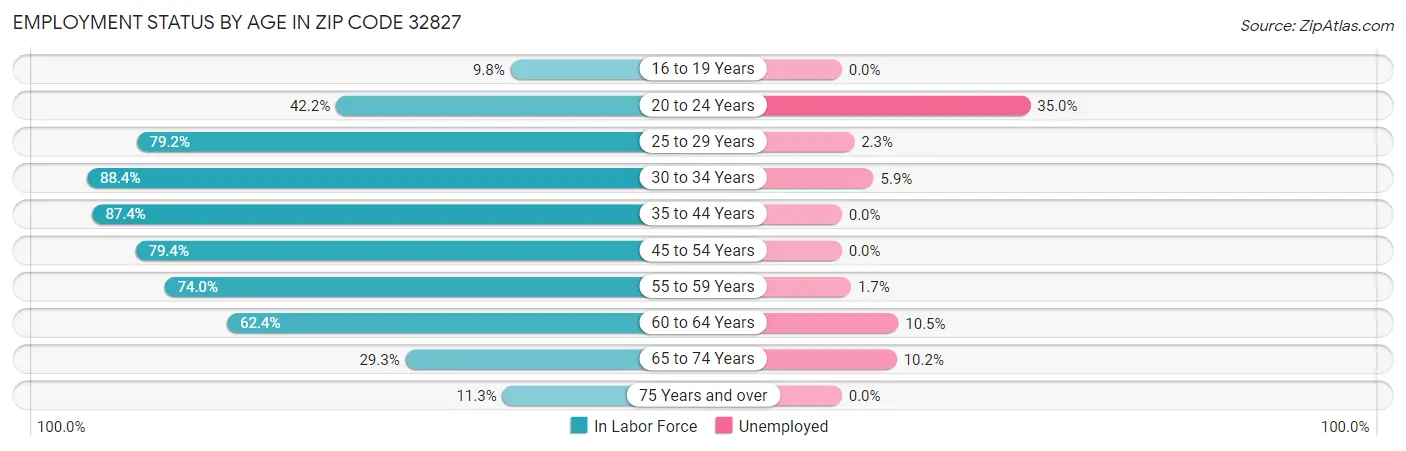 Employment Status by Age in Zip Code 32827