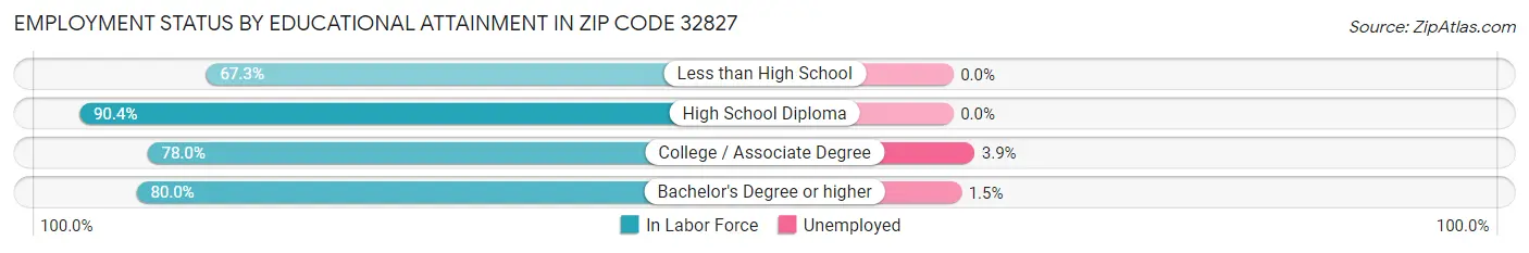 Employment Status by Educational Attainment in Zip Code 32827