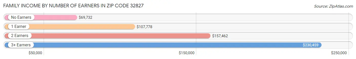 Family Income by Number of Earners in Zip Code 32827