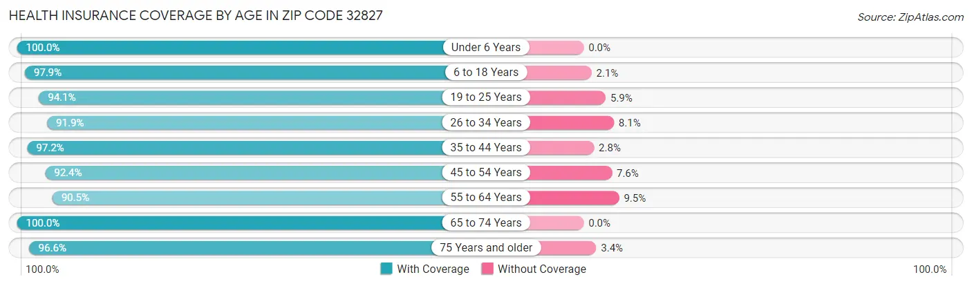 Health Insurance Coverage by Age in Zip Code 32827