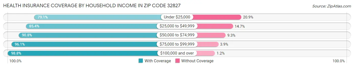 Health Insurance Coverage by Household Income in Zip Code 32827