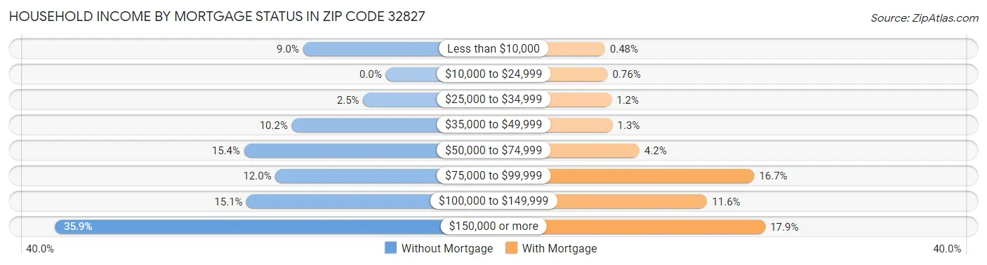 Household Income by Mortgage Status in Zip Code 32827