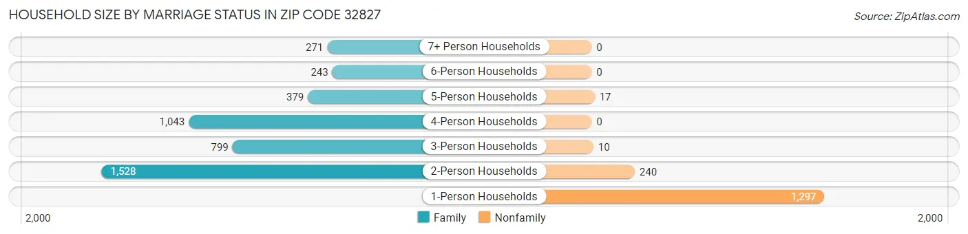 Household Size by Marriage Status in Zip Code 32827