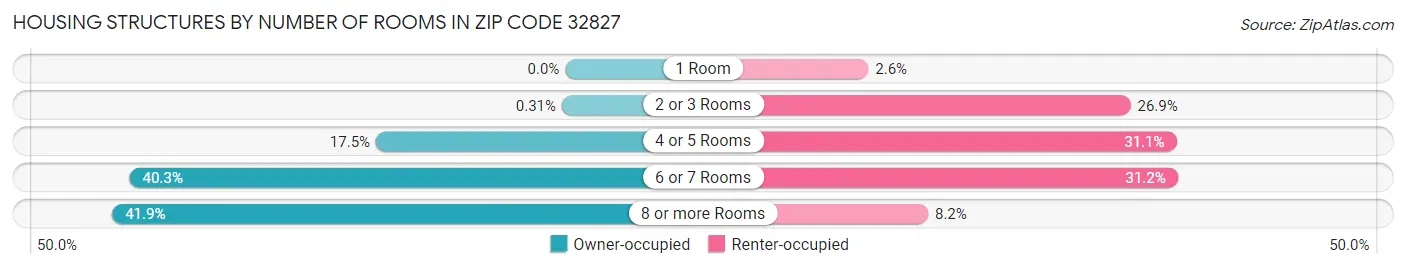 Housing Structures by Number of Rooms in Zip Code 32827