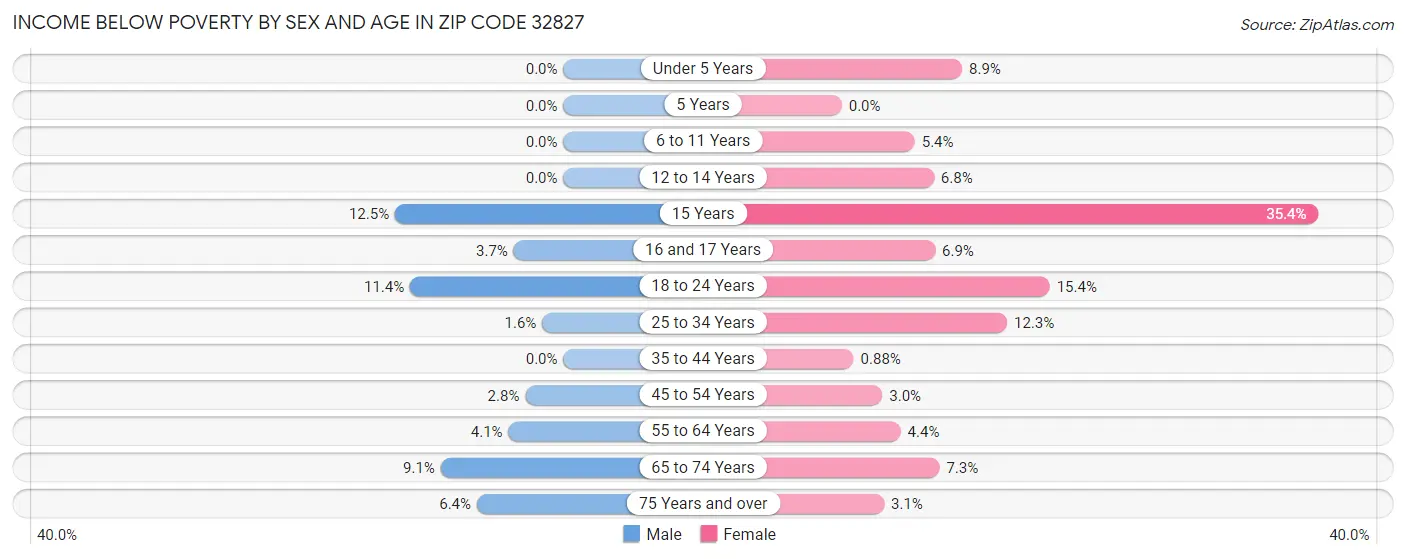 Income Below Poverty by Sex and Age in Zip Code 32827