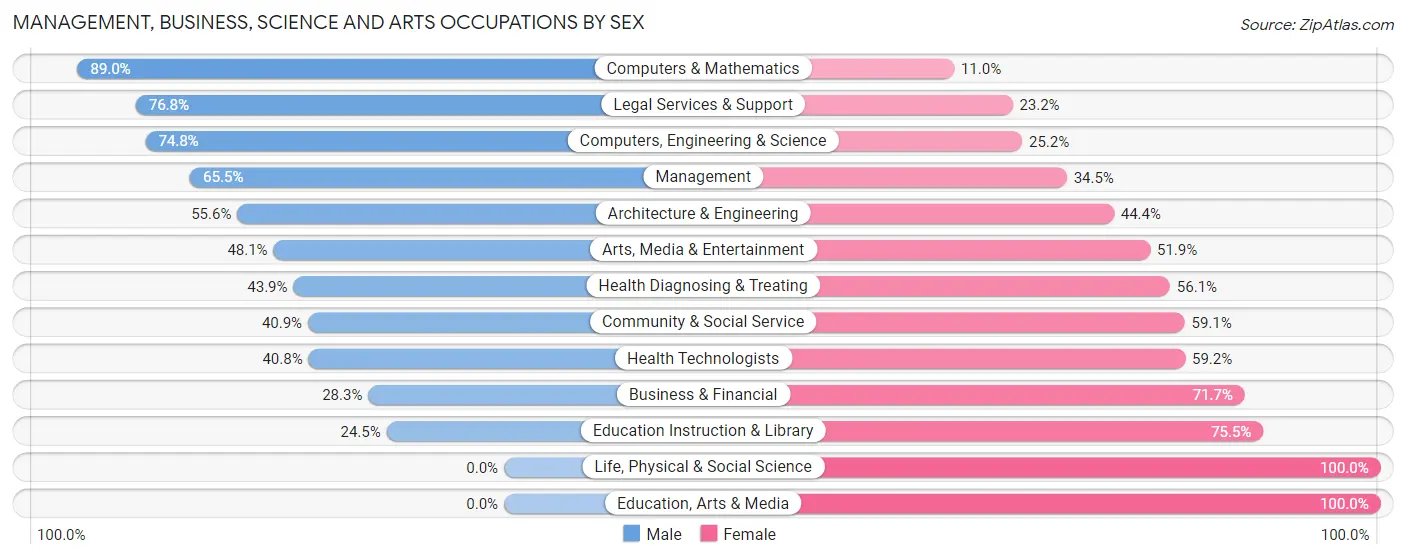 Management, Business, Science and Arts Occupations by Sex in Zip Code 32827