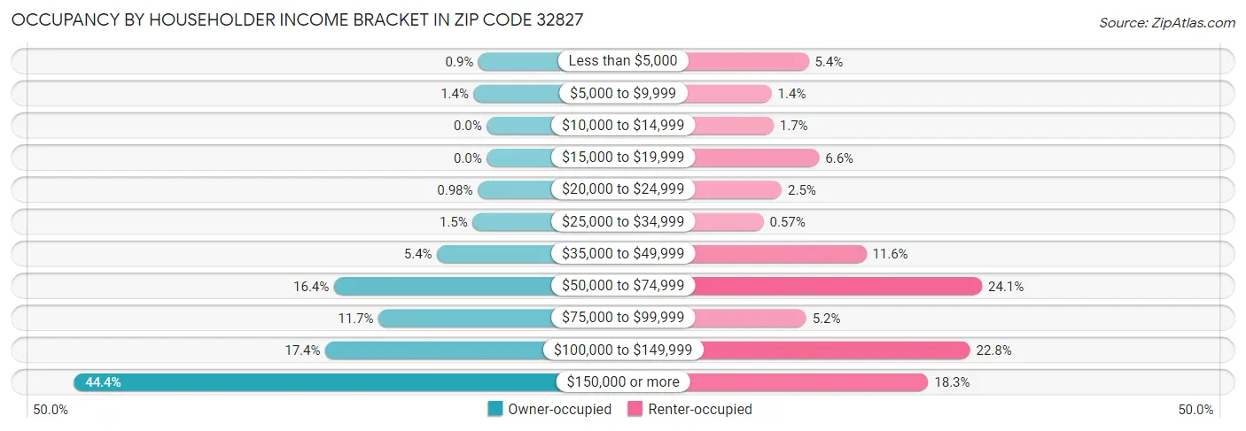 Occupancy by Householder Income Bracket in Zip Code 32827
