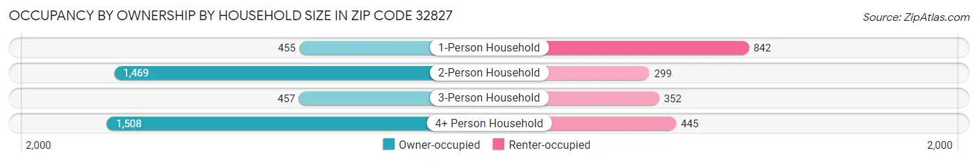 Occupancy by Ownership by Household Size in Zip Code 32827