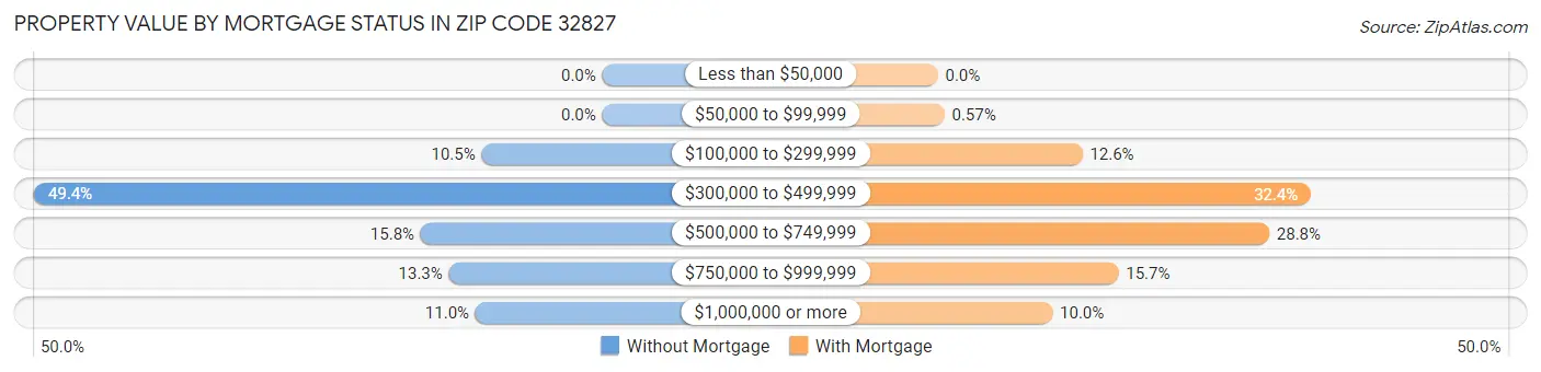 Property Value by Mortgage Status in Zip Code 32827