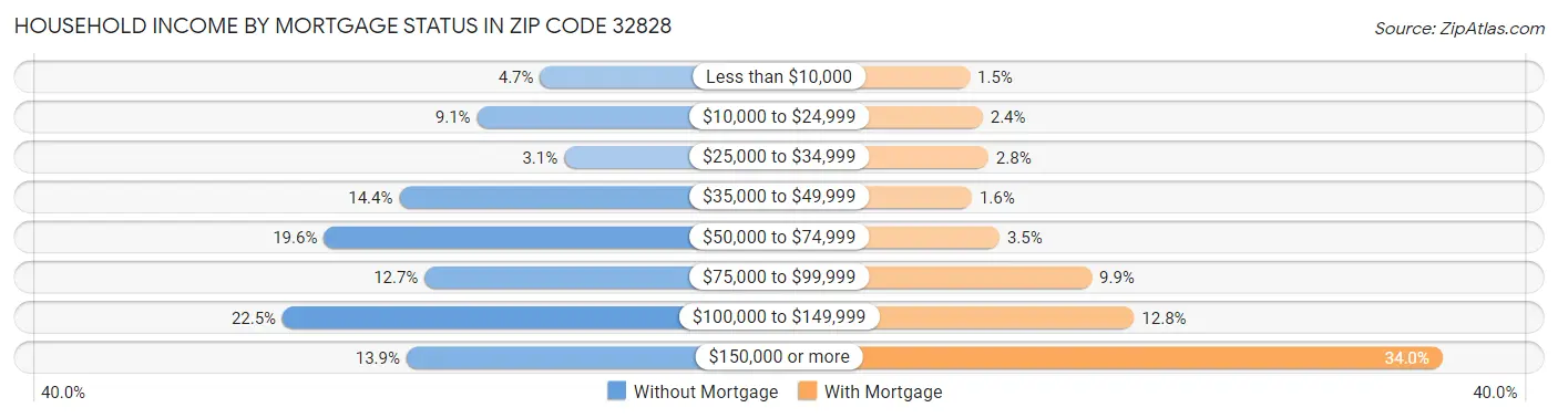 Household Income by Mortgage Status in Zip Code 32828