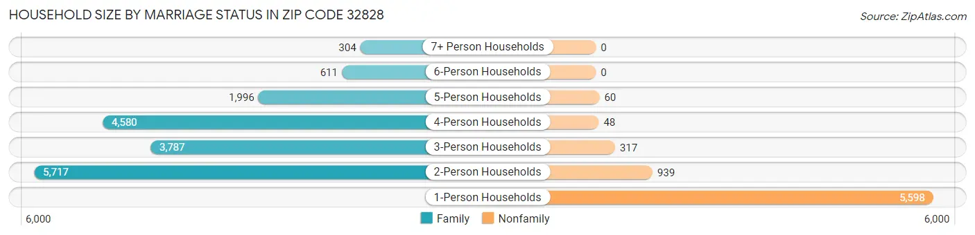 Household Size by Marriage Status in Zip Code 32828