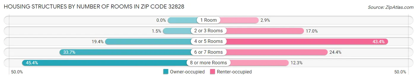 Housing Structures by Number of Rooms in Zip Code 32828