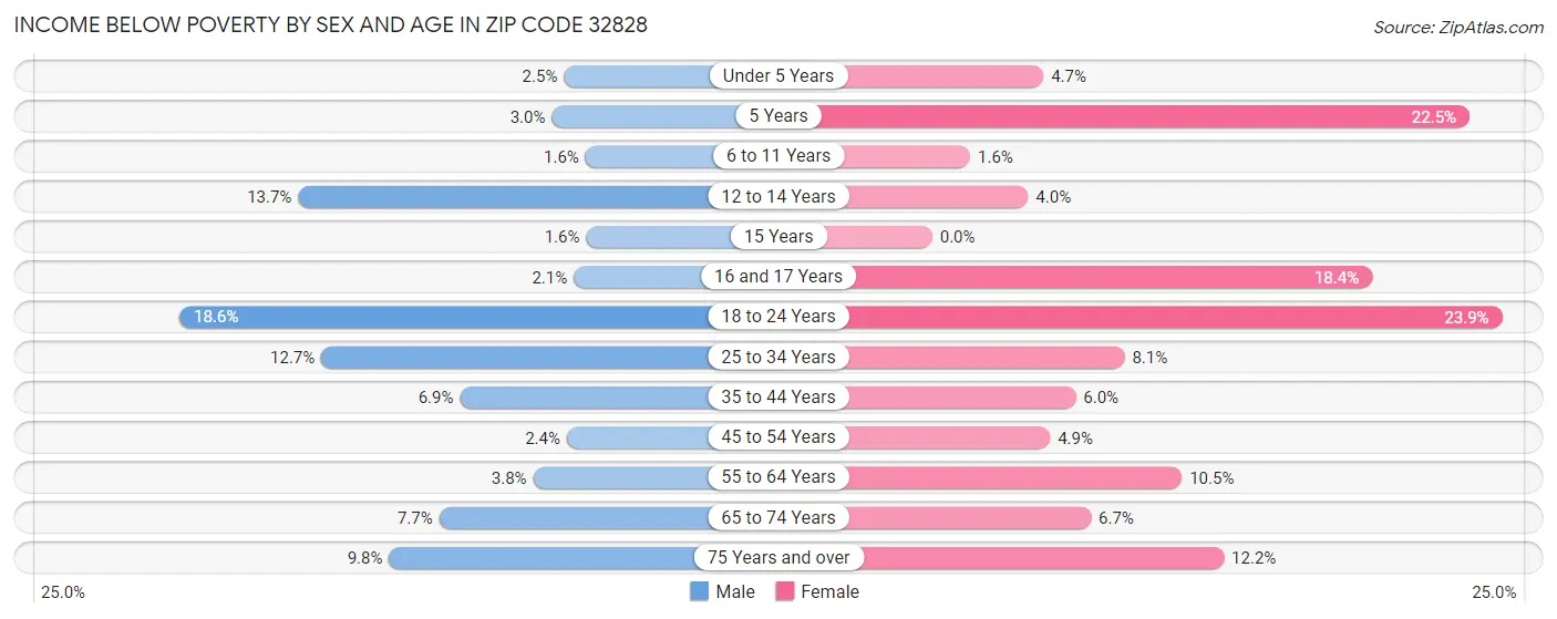 Income Below Poverty by Sex and Age in Zip Code 32828