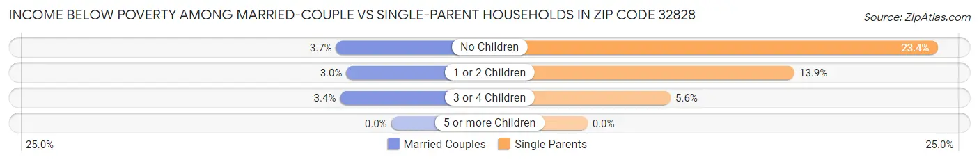 Income Below Poverty Among Married-Couple vs Single-Parent Households in Zip Code 32828