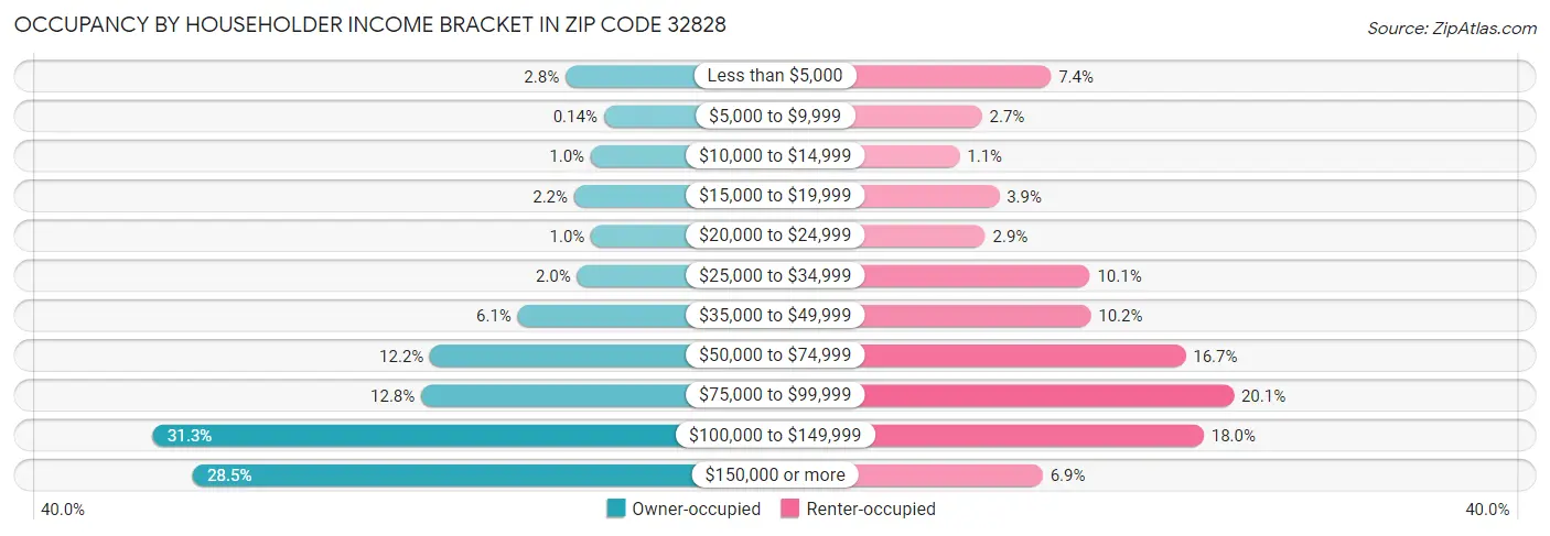 Occupancy by Householder Income Bracket in Zip Code 32828