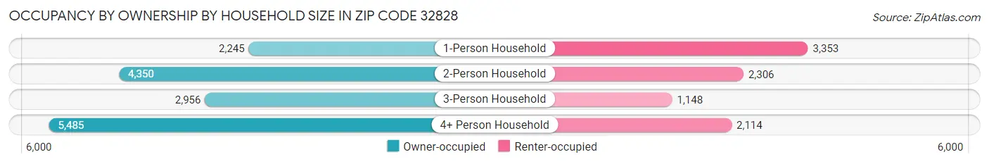 Occupancy by Ownership by Household Size in Zip Code 32828
