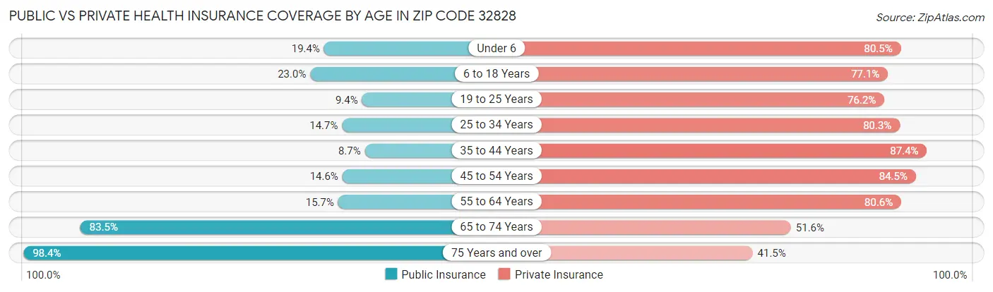 Public vs Private Health Insurance Coverage by Age in Zip Code 32828