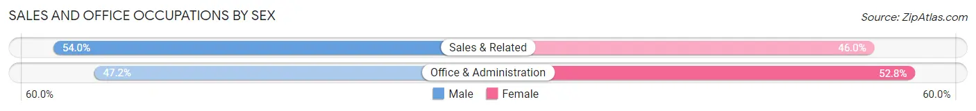 Sales and Office Occupations by Sex in Zip Code 32828