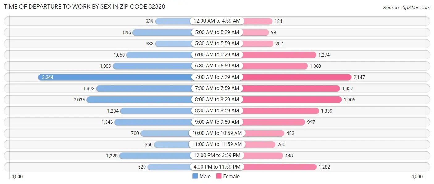 Time of Departure to Work by Sex in Zip Code 32828