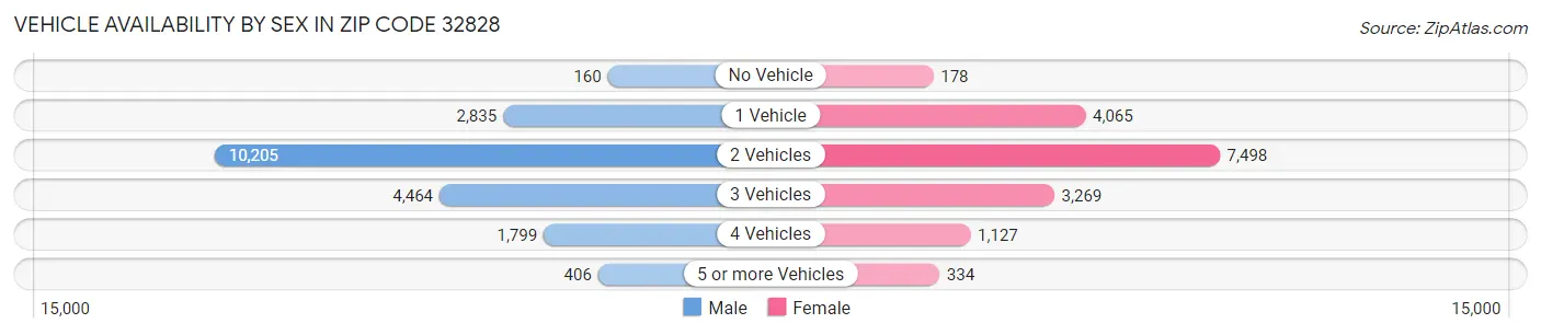 Vehicle Availability by Sex in Zip Code 32828
