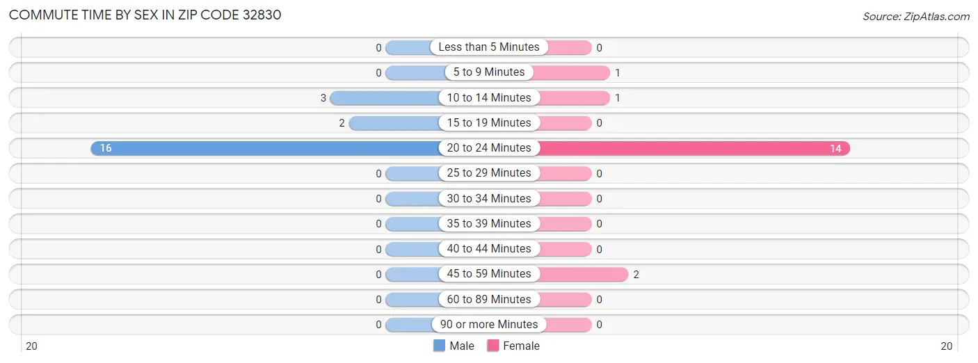 Commute Time by Sex in Zip Code 32830