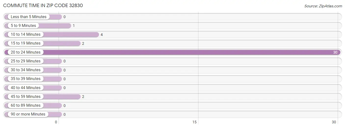 Commute Time in Zip Code 32830