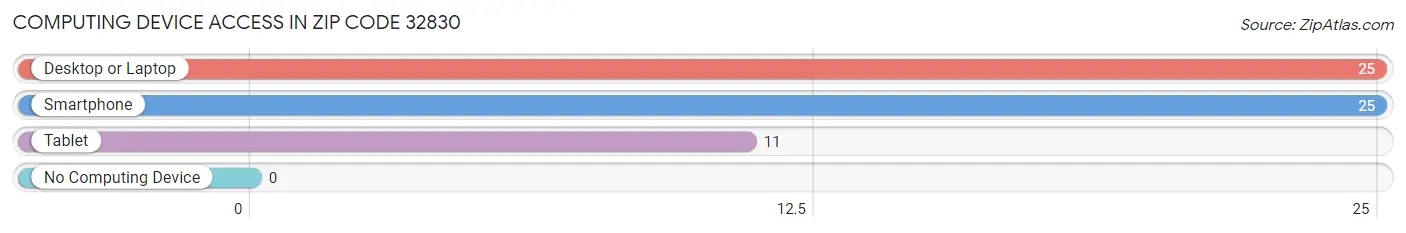 Computing Device Access in Zip Code 32830
