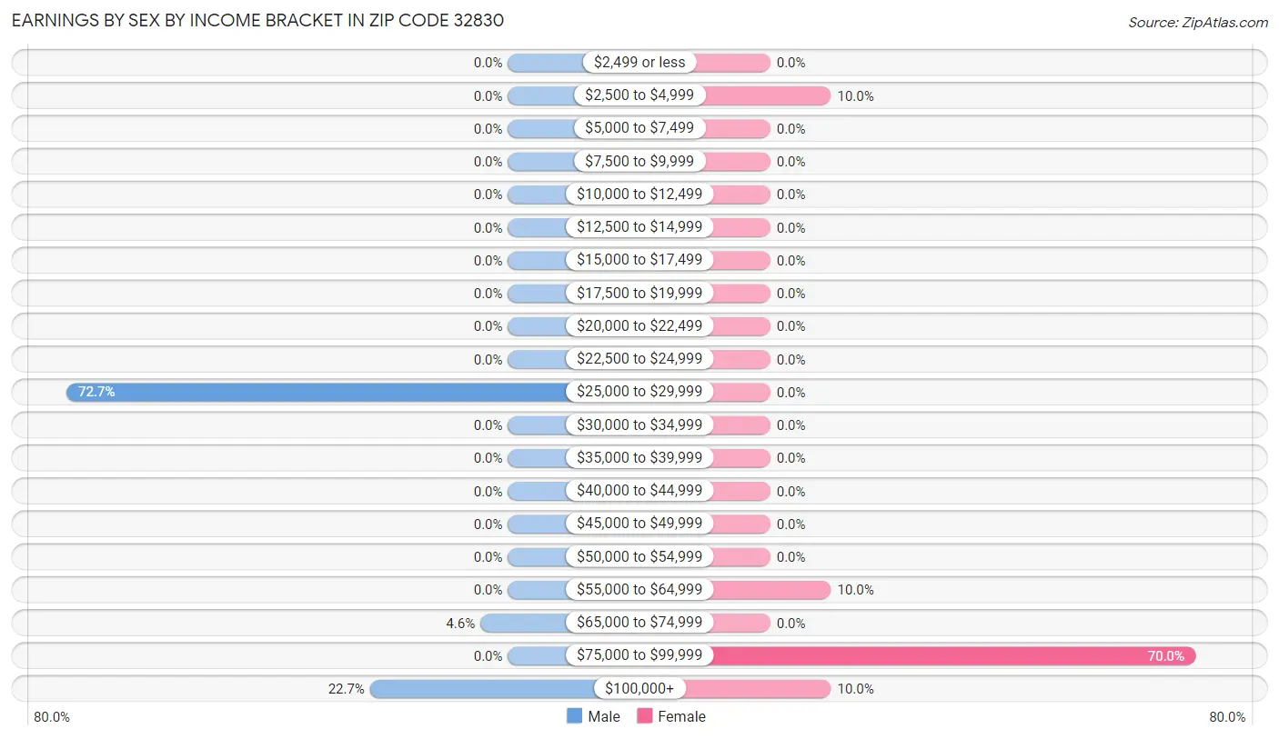 Earnings by Sex by Income Bracket in Zip Code 32830