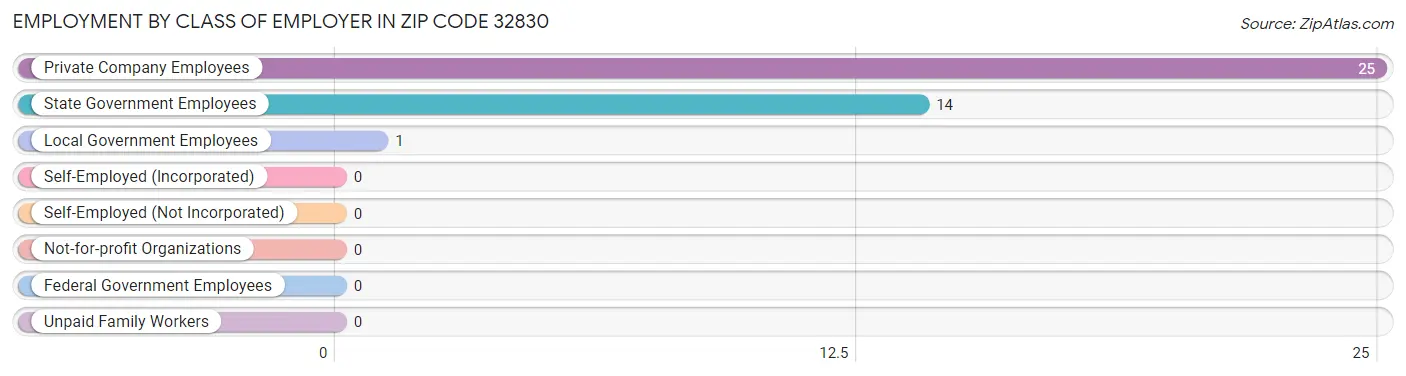 Employment by Class of Employer in Zip Code 32830